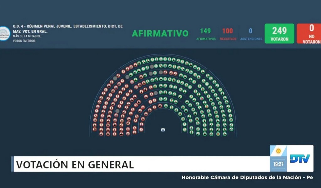 Diputados le dio media sanción a la ley que baja la edad de imputabilidad